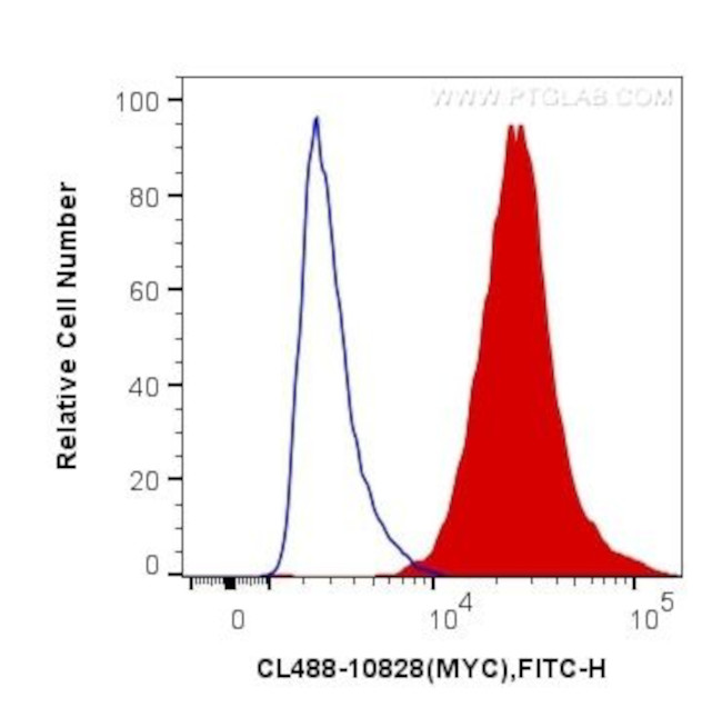 c-MYC Antibody in Flow Cytometry (Flow)