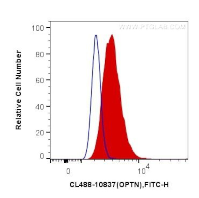 OPTN Antibody in Flow Cytometry (Flow)