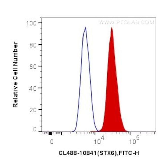 Syntaxin 6 Antibody in Flow Cytometry (Flow)