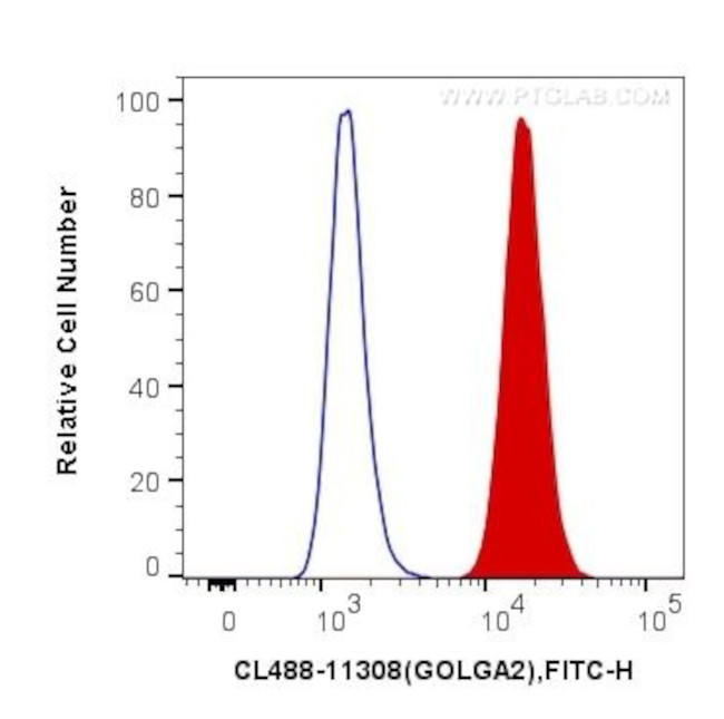 GOLGA2/GM130 Antibody in Flow Cytometry (Flow)