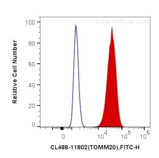 TOM20 Antibody in Flow Cytometry (Flow)