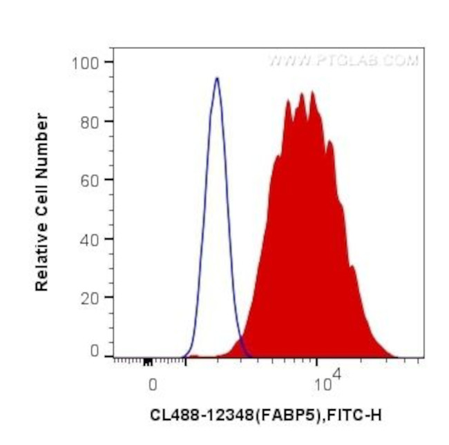 FABP5 Antibody in Flow Cytometry (Flow)