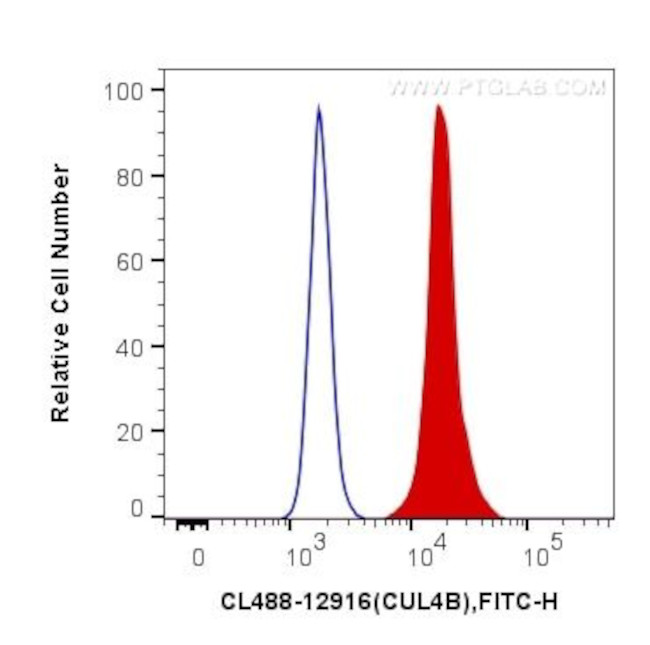 CUL4B Antibody in Flow Cytometry (Flow)