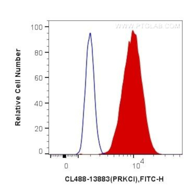 PKC Iota Antibody in Flow Cytometry (Flow)
