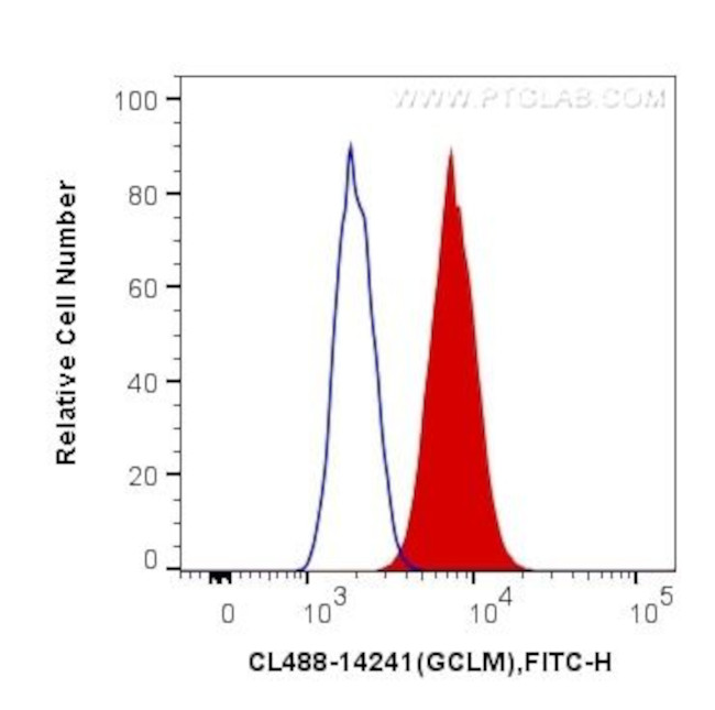 GCLM Antibody in Flow Cytometry (Flow)