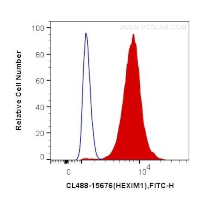 HEXIM1 Antibody in Flow Cytometry (Flow)