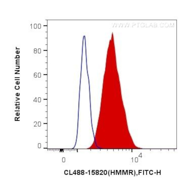 HMMR Antibody in Flow Cytometry (Flow)