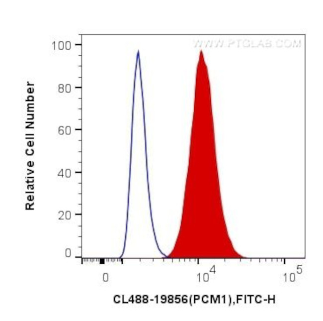 PCM1 Antibody in Flow Cytometry (Flow)