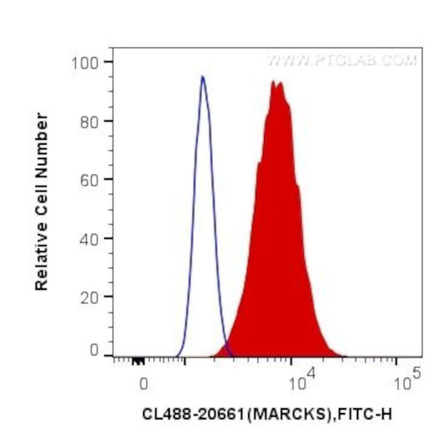 MARCKS Antibody in Flow Cytometry (Flow)