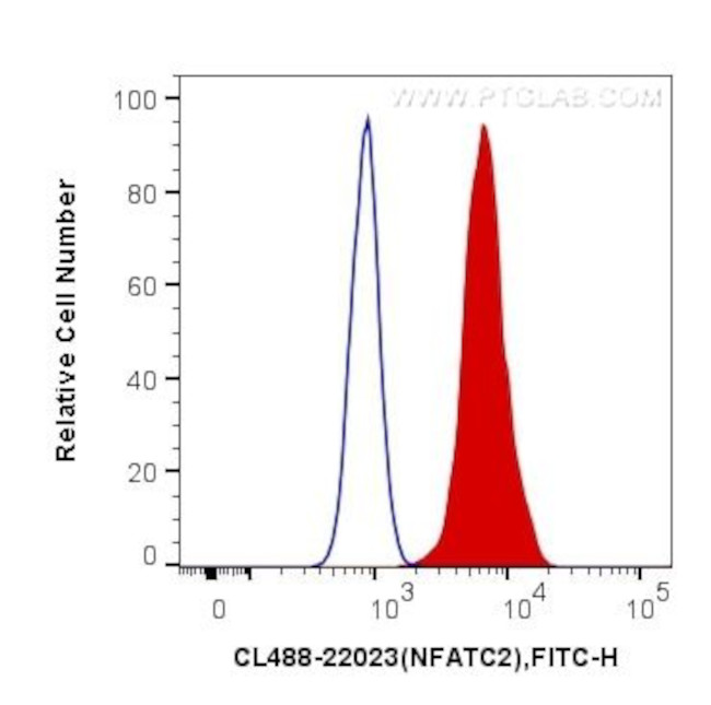 NFATC2 Antibody in Flow Cytometry (Flow)
