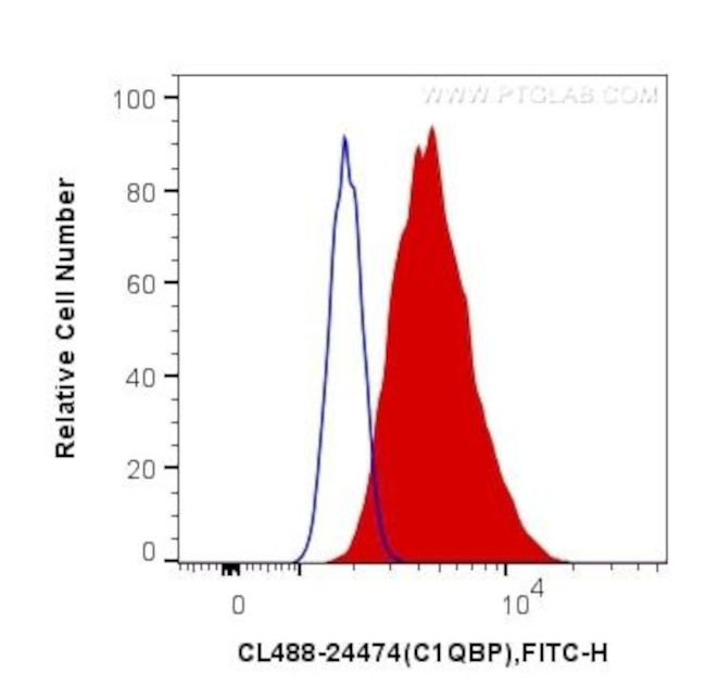 C1QBP Antibody in Flow Cytometry (Flow)