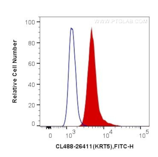 pan-keratin Antibody in Flow Cytometry (Flow)