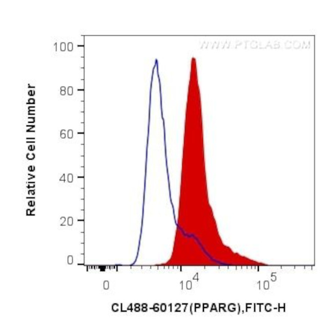 PPAR Gamma Antibody in Flow Cytometry (Flow)