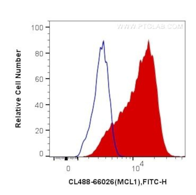 MCL1 Antibody in Flow Cytometry (Flow)