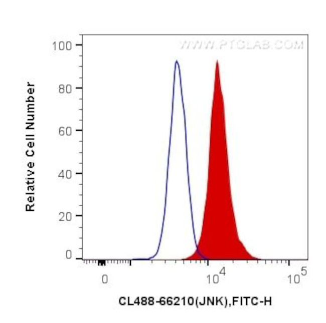 JNK Antibody in Flow Cytometry (Flow)