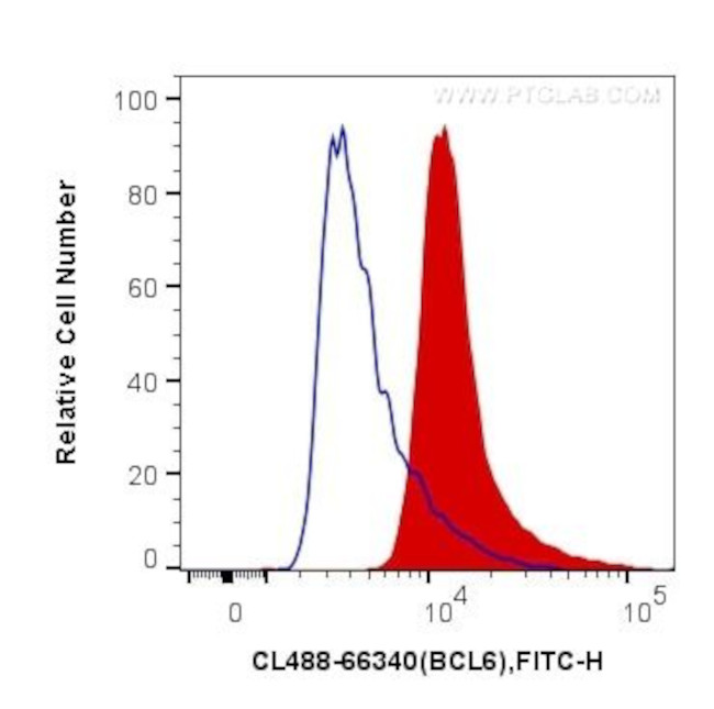 BCL6 Antibody in Flow Cytometry (Flow)