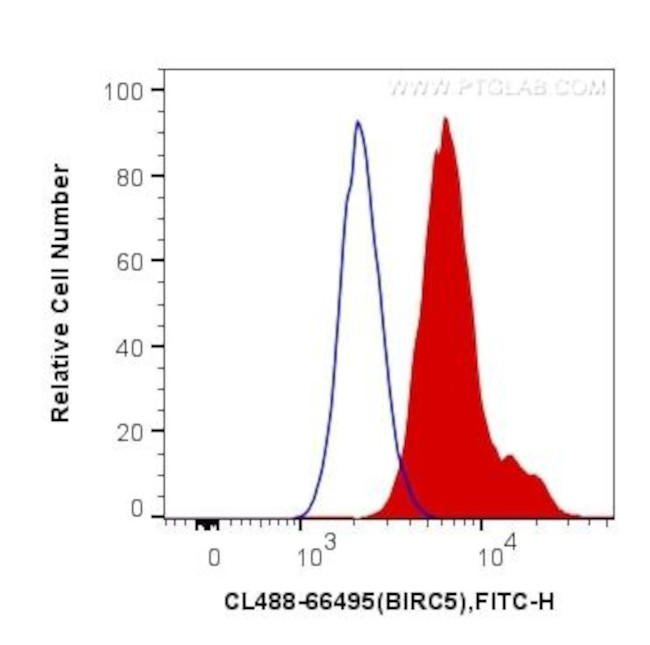 SURVIVIN Antibody in Flow Cytometry (Flow)