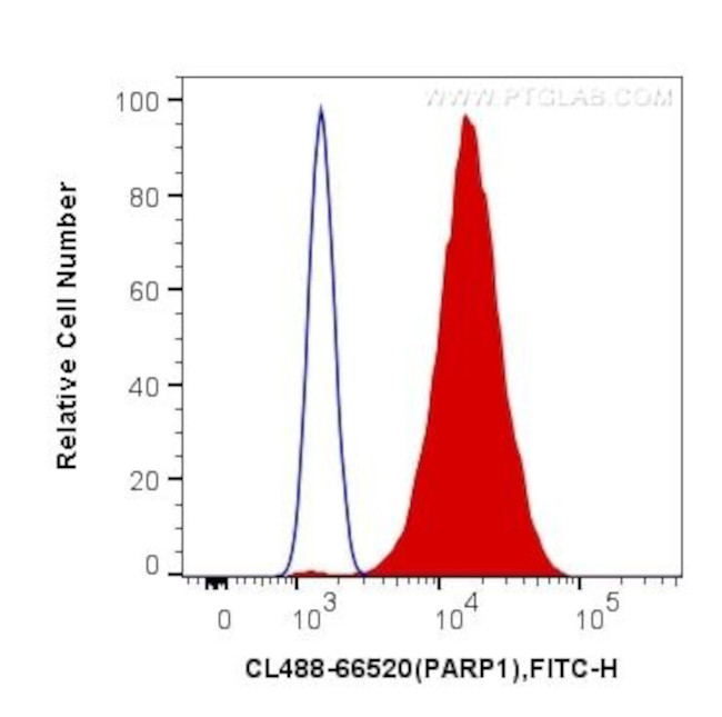 PARP1 Antibody in Flow Cytometry (Flow)