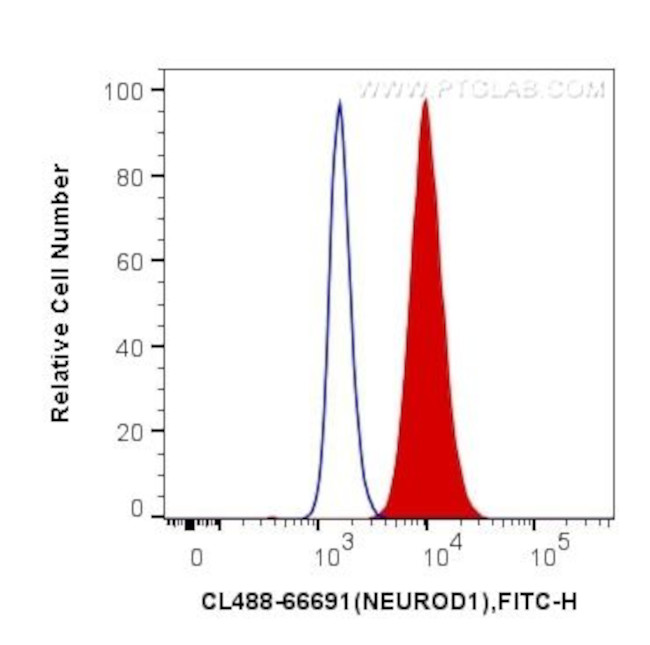 NEUROD1 Antibody in Flow Cytometry (Flow)