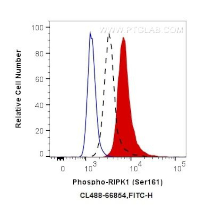 Phospho-RIPK1 (Ser161) Antibody in Flow Cytometry (Flow)