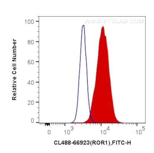 ROR1 Antibody in Flow Cytometry (Flow)