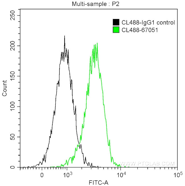 IL-4R Antibody in Flow Cytometry (Flow)