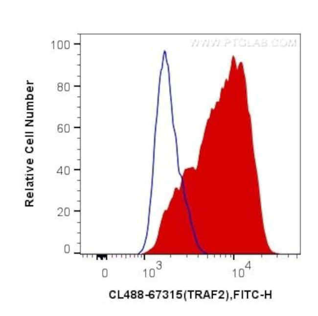 TRAF2 Antibody in Flow Cytometry (Flow)