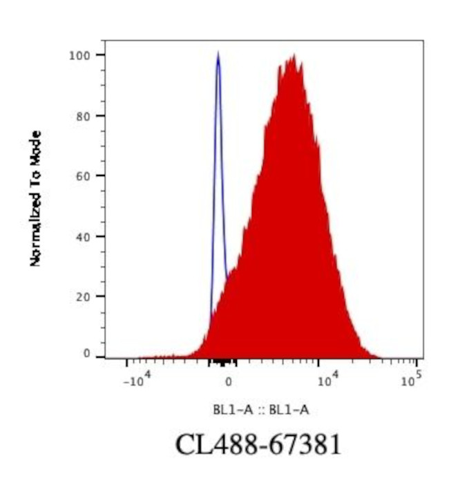 TSG101 Antibody in Flow Cytometry (Flow)