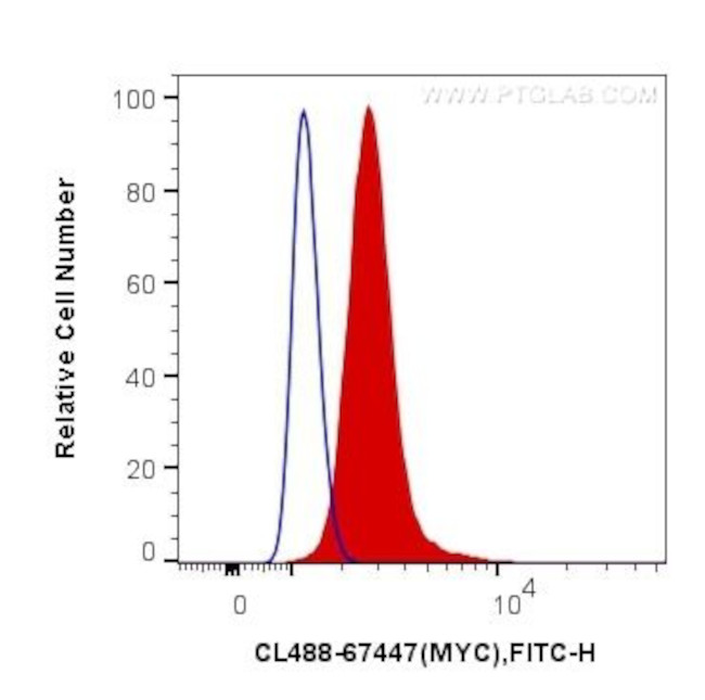 c-MYC Antibody in Flow Cytometry (Flow)