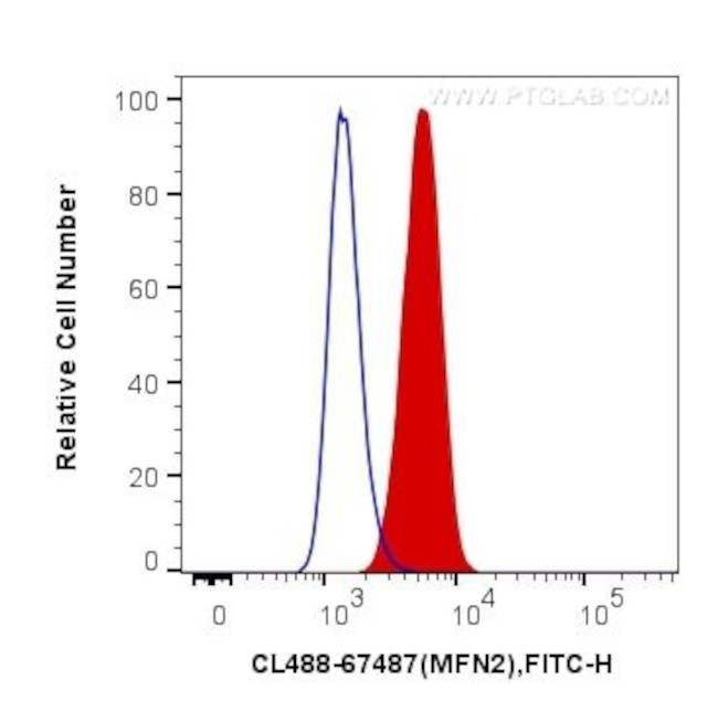 MFN2 Antibody in Flow Cytometry (Flow)