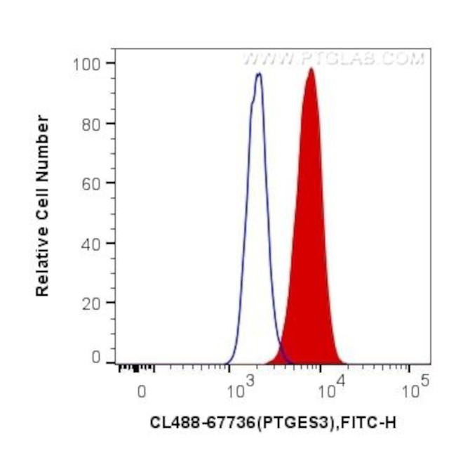 PTGES3 Antibody in Flow Cytometry (Flow)