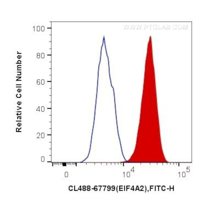 EIF4A2 Antibody in Flow Cytometry (Flow)