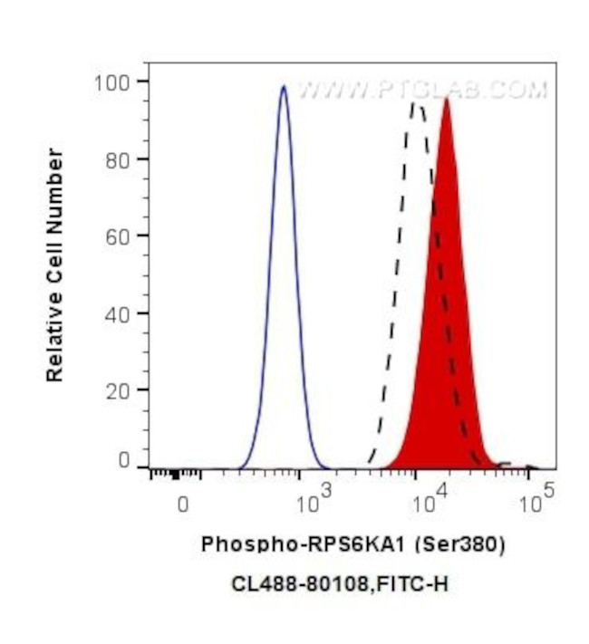 Phospho-RPS6KA1 (Ser380) Antibody in Flow Cytometry (Flow)