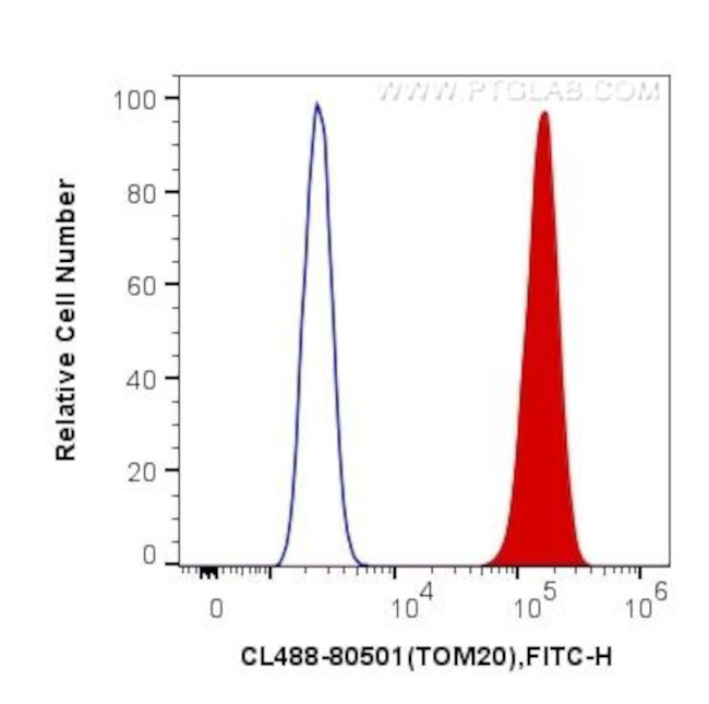 TOM20 Antibody in Flow Cytometry (Flow)