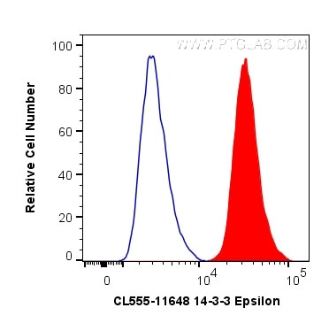 14-3-3 Epsilon Antibody in Flow Cytometry (Flow)