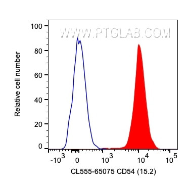 CD54 (ICAM-1) Antibody in Flow Cytometry (Flow)