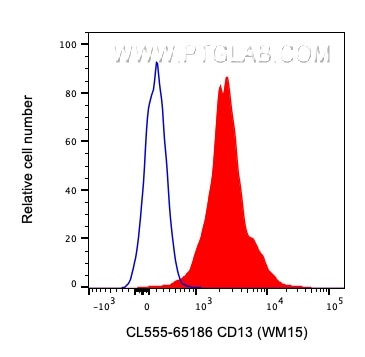 CD13 Antibody in Flow Cytometry (Flow)