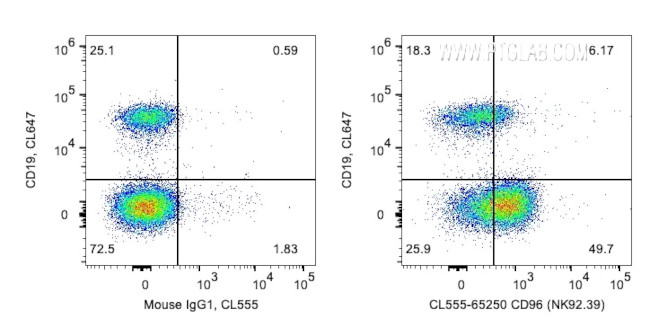 CD96 Antibody in Flow Cytometry (Flow)