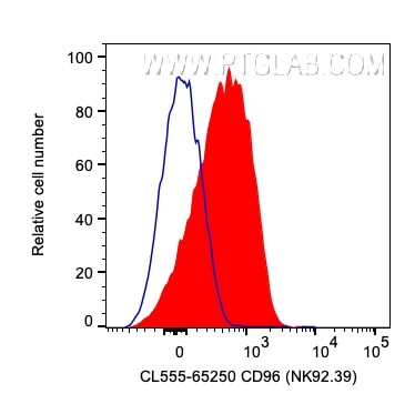 CD96 Antibody in Flow Cytometry (Flow)