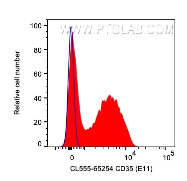 CD35 Antibody in Flow Cytometry (Flow)