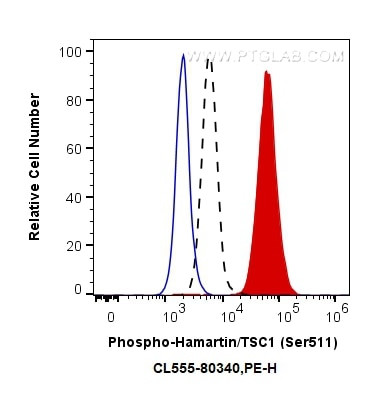 Phospho-Hamartin/TSC1 (Ser511) Antibody in Flow Cytometry (Flow)