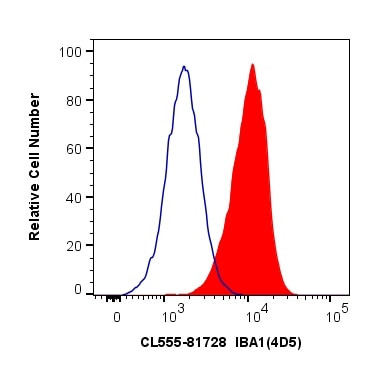 IBA1 Antibody in Flow Cytometry (Flow)