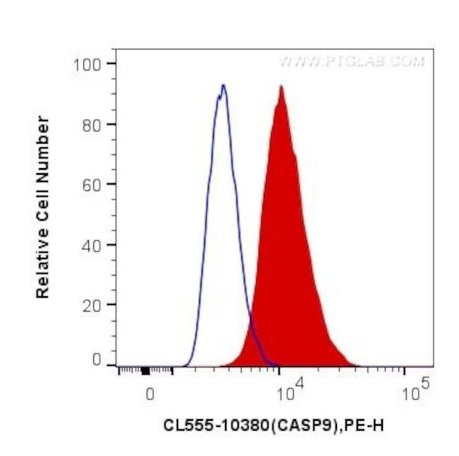 Caspase 9/p35/p10 Antibody in Flow Cytometry (Flow)