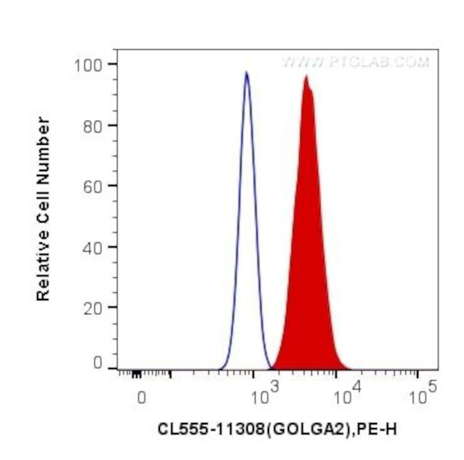 GOLGA2/GM130 Antibody in Flow Cytometry (Flow)