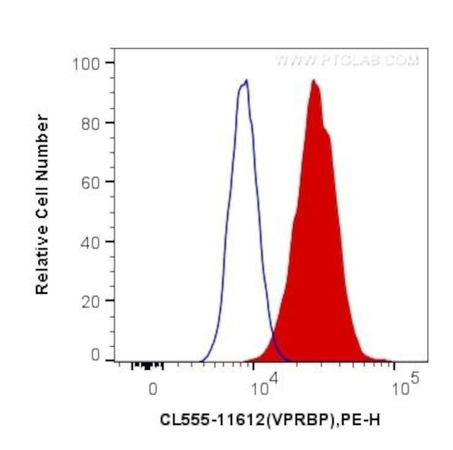 VPRBP Antibody in Flow Cytometry (Flow)
