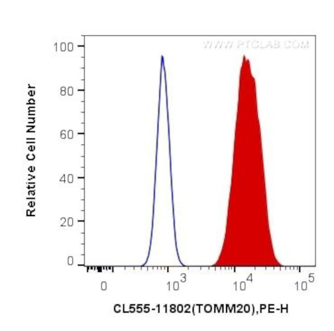 TOM20 Antibody in Flow Cytometry (Flow)