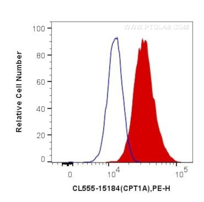 CPT1A Antibody in Flow Cytometry (Flow)