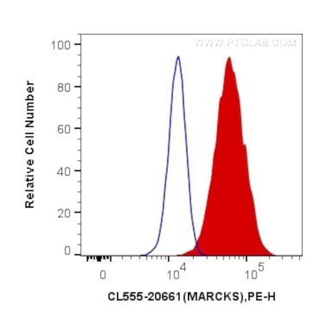 MARCKS Antibody in Flow Cytometry (Flow)