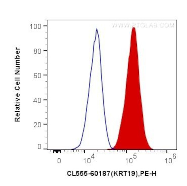 Cytokeratin 19 Antibody in Flow Cytometry (Flow)