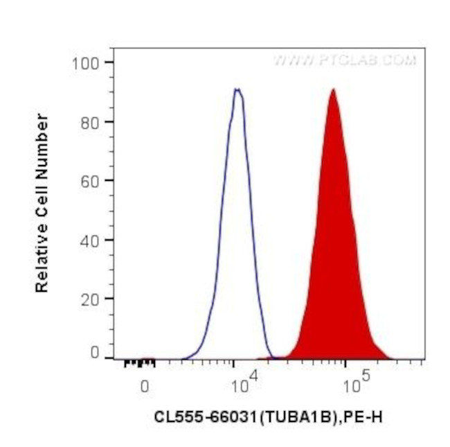 Alpha Tubulin Antibody in Flow Cytometry (Flow)